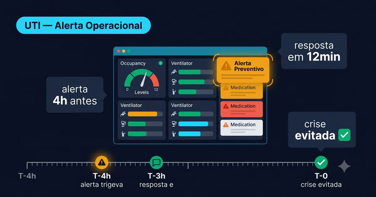 Painel de alerta operacional de UTI com indicadores de ocupação e early warning em tempo real