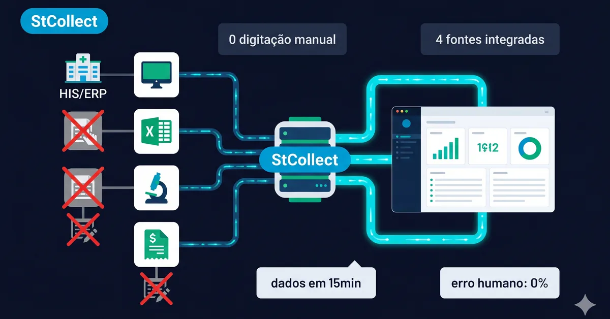 STCollect: integração ERP hospitalar
